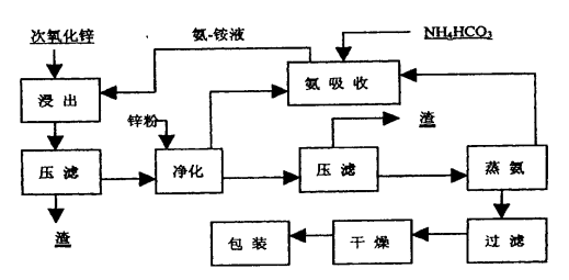 活性氧化鋅的性質(zhì)、生產(chǎn)工藝